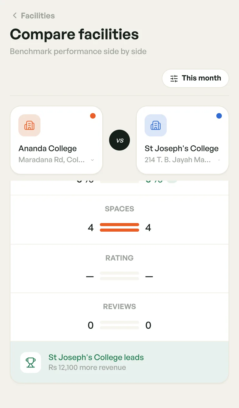 Spaces, rating and reviews rows, then a summary saying which venue leads on revenue