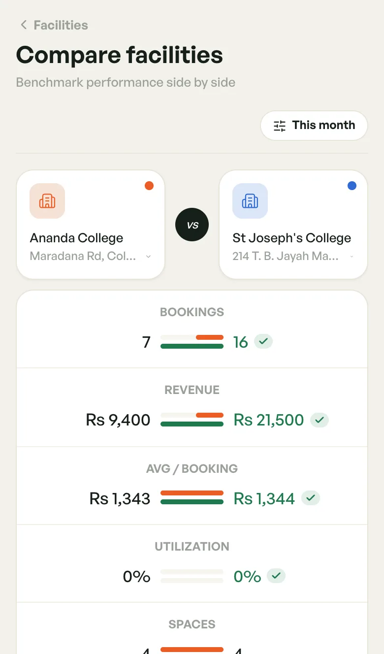 Two venues side by side with bookings, revenue, average per booking and utilization